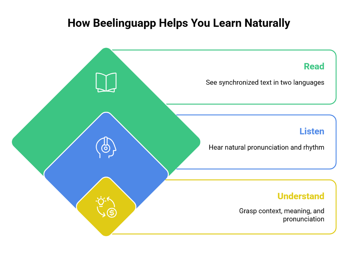 How Beelinguapp Helps You Learn Naturally How Beelinguapp Helps You Learn Naturally