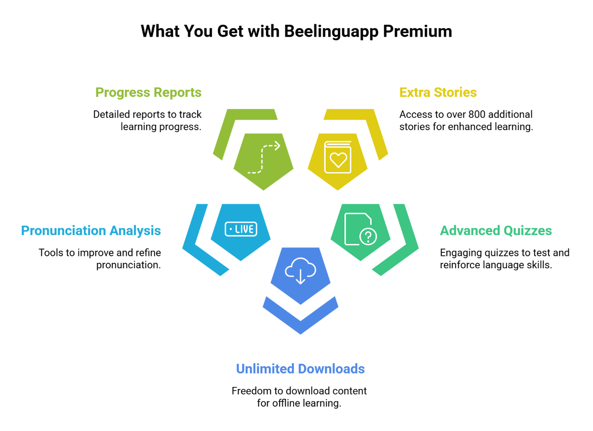 What You Get with Beelinguapp Premium What You Get with Beelinguapp Premium